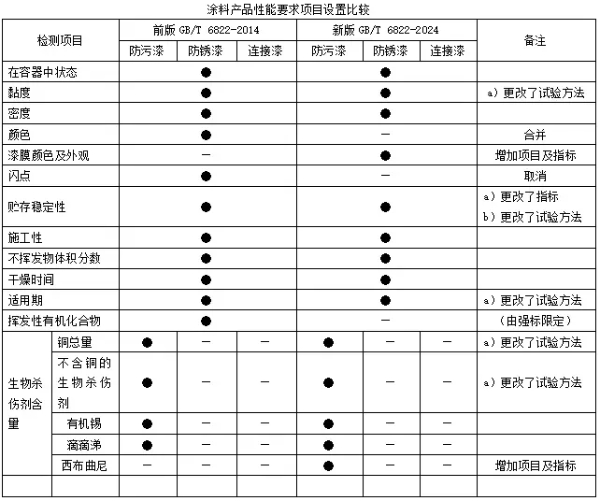 船体防污防锈漆检验项目及指标