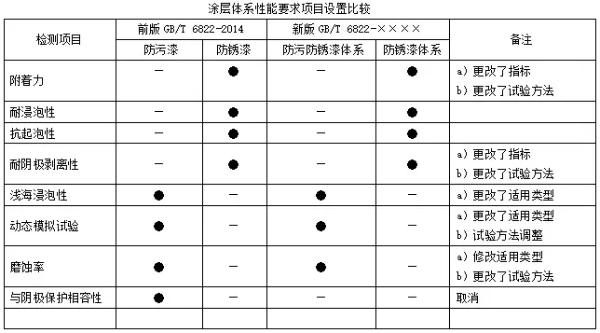 船体防污防锈漆性能要求