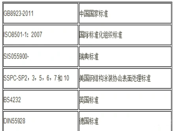 钢铁除锈等级标准