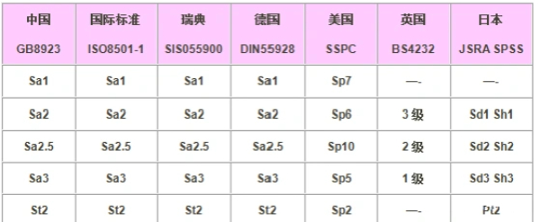 我国的除锈标准与国外除锈标准对照表